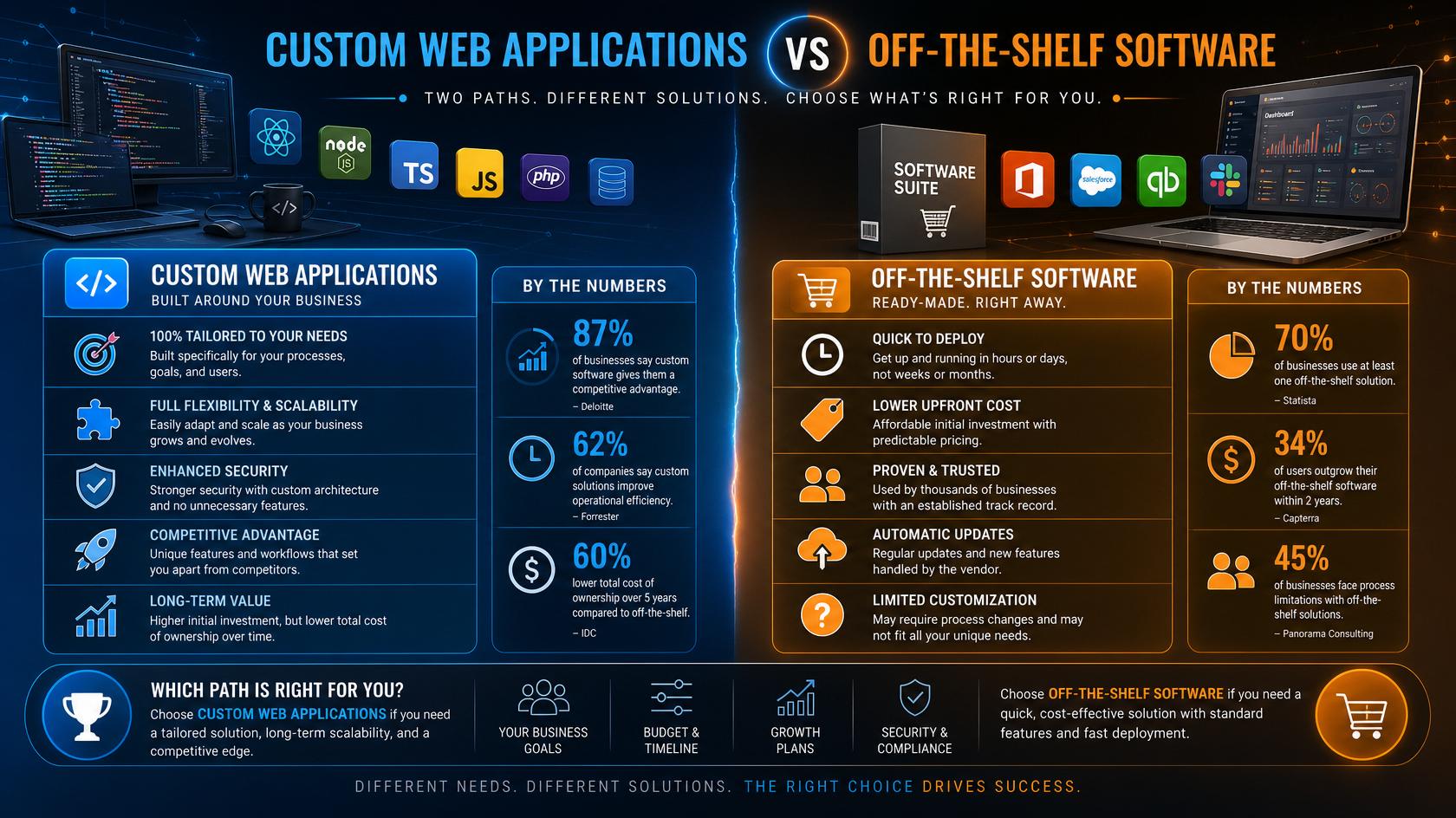 Custom Web Applications vs Off-the-Shelf Software