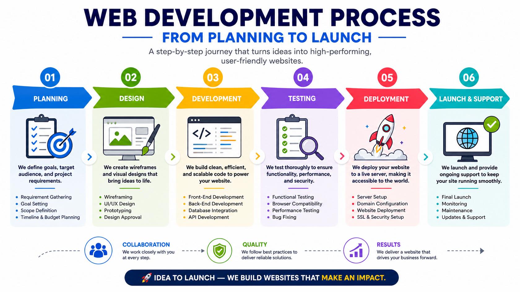 Web Development Process: From Planning to Launch