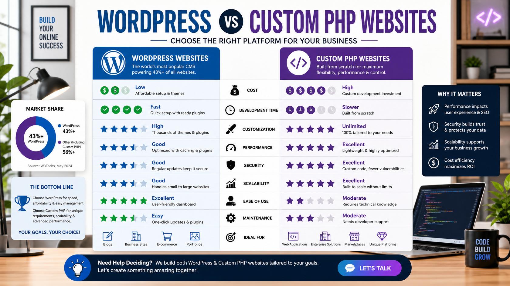 WordPress vs Custom PHP Website: Which Is Better?